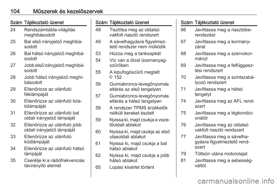 OPEL ASTRA J 2018.5  Kezelési útmutató (in Hungarian) 104Műszerek és kezelőszervekSzámTájékoztató üzenet24Rendszámtábla-világítás
meghibásodott25Bal első irányjelző meghibá‐
sodott26Bal hátsó irányjelző meghibá‐
sodott27Jobb el
