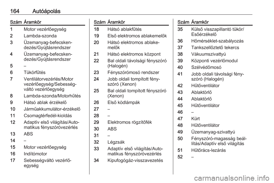 OPEL ASTRA J 2019  Kezelési útmutató (in Hungarian) 164AutóápolásSzámÁramkör1Motor vezérlőegység2Lambda-szonda3Üzemanyag-befecsken‐
dezés/Gyújtásrendszer4Üzemanyag-befecsken‐
dezés/Gyújtásrendszer5–6Tükörfűtés7Ventilátorvez�