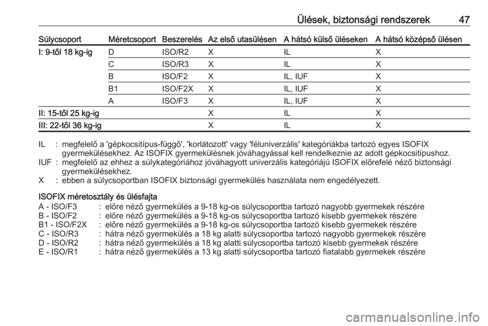 OPEL ASTRA J 2019  Kezelési útmutató (in Hungarian) Ülések, biztonsági rendszerek47SúlycsoportMéretcsoportBeszerelésAz első utasülésenA hátsó külső ülésekenA hátsó középső ülésenI: 9-től 18 kg-igDISO/R2XILXCISO/R3XILXBISO/F2XIL, 