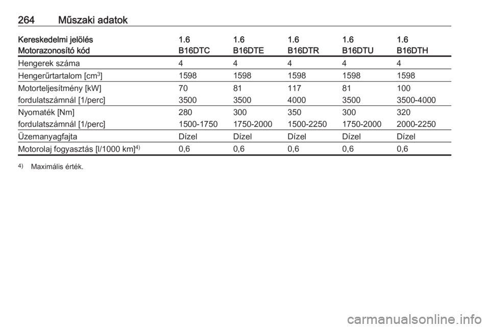OPEL ASTRA K 2016  Kezelési útmutató (in Hungarian) 264Műszaki adatokKereskedelmi jelölés1.61.61.61.61.6Motorazonosító kódB16DTCB16DTEB16DTHB16DTRB16DTUHengerek száma44444Hengerűrtartalom [cm3
]15981598159815981598Motorteljesítmény [kW]708110