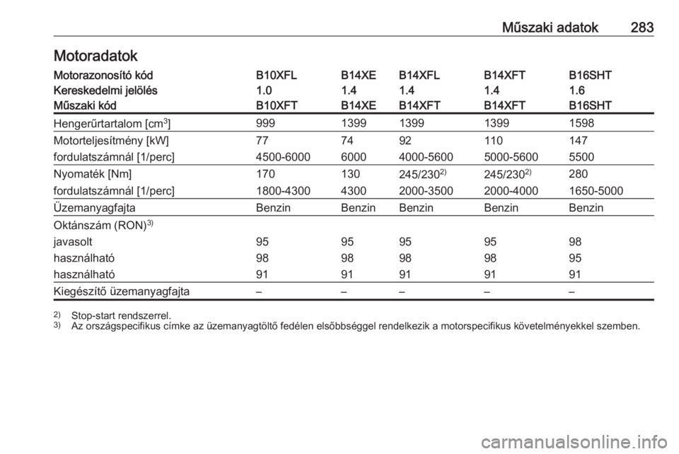 OPEL ASTRA K 2016.5  Kezelési útmutató (in Hungarian) Műszaki adatok283MotoradatokMotorazonosító kódB10XFLB14XEB14XFLB14XFTB16SHTKereskedelmi jelölés1.01.41.41.41.6Műszaki kódB10XFTB14XEB14XFTB14XFTB16SHTHengerűrtartalom [cm3
]999139913991399159