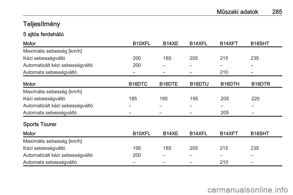 OPEL ASTRA K 2016.5  Kezelési útmutató (in Hungarian) Műszaki adatok285Teljesítmény
5 ajtós ferdehátúMotorB10XFLB14XEB14XFLB14XFTB16SHTMaximális sebesség [km/h]Kézi sebességváltó200185205215235Automatizált kézi sebességváltó200–––