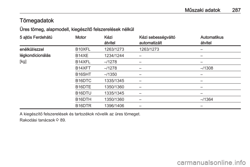 OPEL ASTRA K 2016.5  Kezelési útmutató (in Hungarian) Műszaki adatok287Tömegadatok
Üres tömeg, alapmodell, kiegészítő felszerelések nélkül5 ajtós FerdehátúMotorKézi
átvitelKézi sebességváltó automatizáltAutomatikus
átvitelenélkül/e