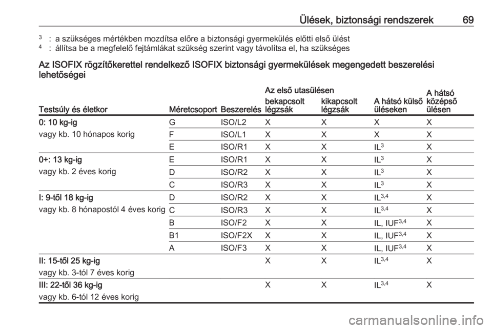 OPEL ASTRA K 2016.5  Kezelési útmutató (in Hungarian) Ülések, biztonsági rendszerek693:a szükséges mértékben mozdítsa előre a biztonsági gyermekülés előtti első ülést4:állítsa be a megfelelő fejtámlákat szükség szerint vagy távol