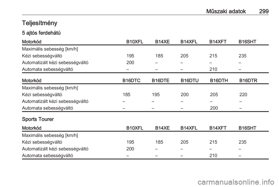 OPEL ASTRA K 2017  Kezelési útmutató (in Hungarian) Műszaki adatok299Teljesítmény
5 ajtós ferdehátúMotorkódB10XFLB14XEB14XFLB14XFTB16SHTMaximális sebesség [km/h]Kézi sebességváltó195185205215235Automatizált kézi sebességváltó200––