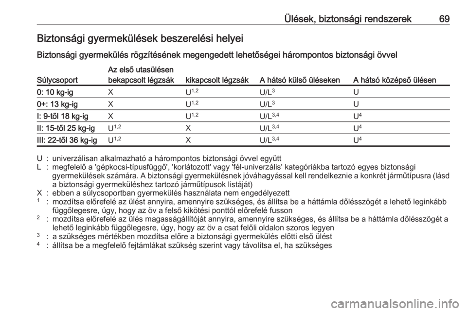 OPEL ASTRA K 2017 Kezelési útmutató (in Hungarian) Ülések, biztonsági rendszerek69Biztonsági gyermekülések beszerelési helyei
Biztonsági gyermekülés rögzítésének megengedett lehetőségei hárompontos biztonsági övvelSúlycsoport
Az el OPEL ASTRA K 2017 Kezelési útmutató (in Hungarian) Ülések, biztonsági rendszerek69Biztonsági gyermekülések beszerelési helyei
Biztonsági gyermekülés rögzítésének megengedett lehetőségei hárompontos biztonsági övvelSúlycsoport
Az el