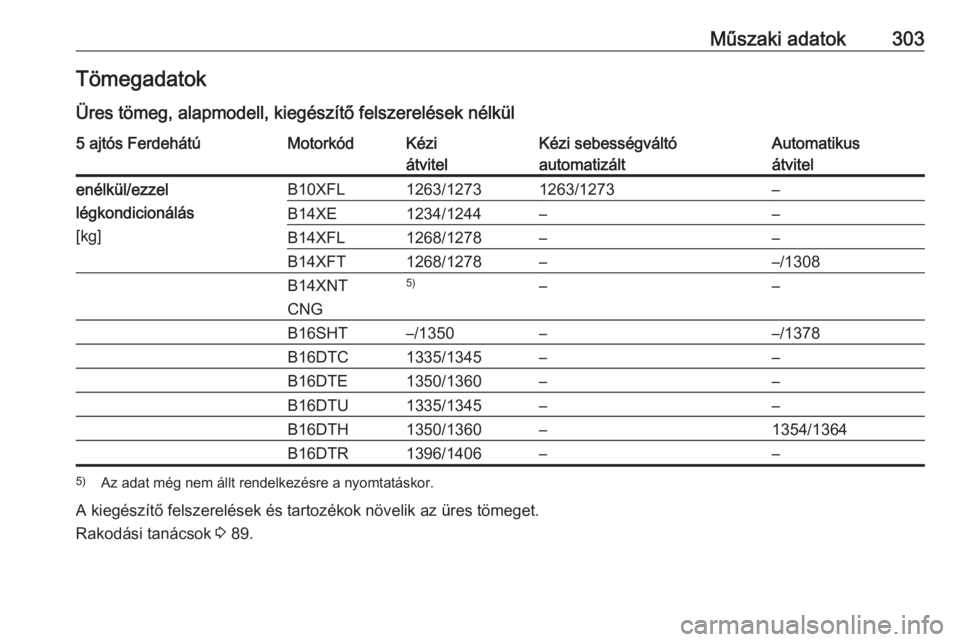 OPEL ASTRA K 2017.5  Kezelési útmutató (in Hungarian) Műszaki adatok303Tömegadatok
Üres tömeg, alapmodell, kiegészítő felszerelések nélkül5 ajtós FerdehátúMotorkódKézi
átvitelKézi sebességváltó automatizáltAutomatikus
átvitelenélk