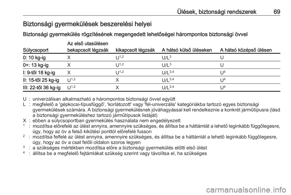 OPEL ASTRA K 2017.5 Kezelési útmutató (in Hungarian) Ülések, biztonsági rendszerek69Biztonsági gyermekülések beszerelési helyei
Biztonsági gyermekülés rögzítésének megengedett lehetőségei hárompontos biztonsági övvelSúlycsoport
Az el OPEL ASTRA K 2017.5 Kezelési útmutató (in Hungarian) Ülések, biztonsági rendszerek69Biztonsági gyermekülések beszerelési helyei
Biztonsági gyermekülés rögzítésének megengedett lehetőségei hárompontos biztonsági övvelSúlycsoport
Az el