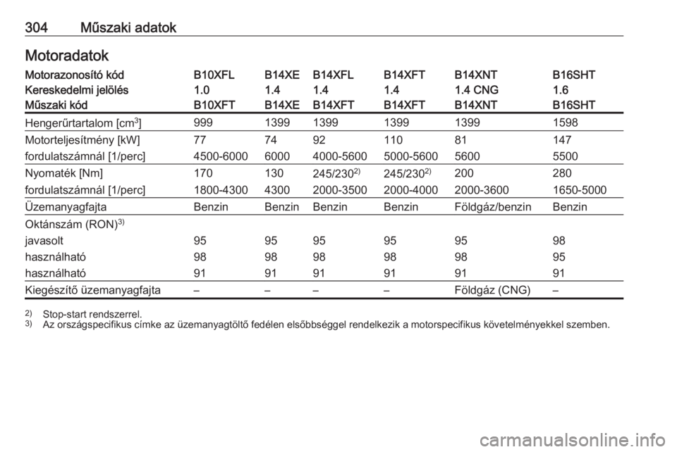 OPEL ASTRA K 2018.5  Kezelési útmutató (in Hungarian) 304Műszaki adatokMotoradatokMotorazonosító kódB10XFLB14XEB14XFLB14XFTB14XNTB16SHTKereskedelmi jelölés1.01.41.41.41.4 CNG1.6Műszaki kódB10XFTB14XEB14XFTB14XFTB14XNTB16SHTHengerűrtartalom [cm3
