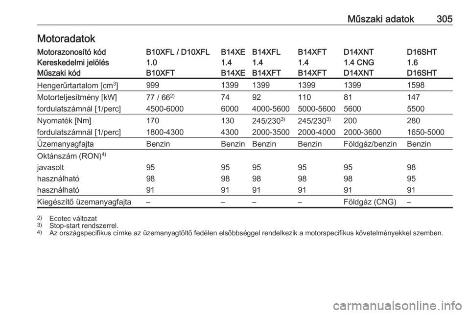 OPEL ASTRA K 2018.75  Kezelési útmutató (in Hungarian) Műszaki adatok305MotoradatokMotorazonosító kódB10XFL / D10XFLB14XEB14XFLB14XFTD14XNTD16SHTKereskedelmi jelölés1.01.41.41.41.4 CNG1.6Műszaki kódB10XFTB14XEB14XFTB14XFTD14XNTD16SHTHengerűrtarta