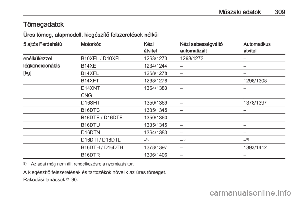 OPEL ASTRA K 2018.75  Kezelési útmutató (in Hungarian) Műszaki adatok309Tömegadatok
Üres tömeg, alapmodell, kiegészítő felszerelések nélkül5 ajtós FerdehátúMotorkódKézi
átvitelKézi sebességváltó automatizáltAutomatikus
átvitelenélk