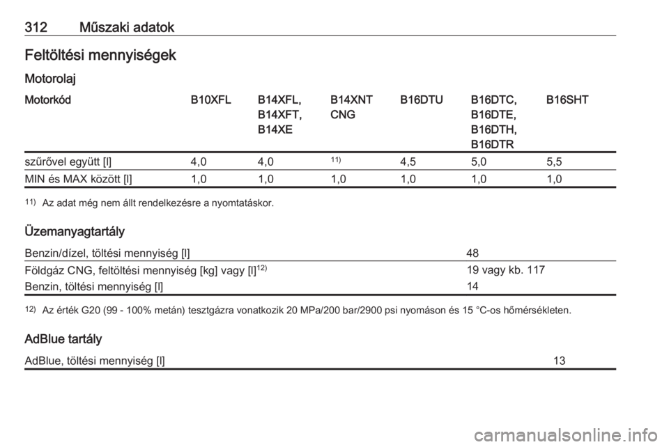 OPEL ASTRA K 2018.75  Kezelési útmutató (in Hungarian) 312Műszaki adatokFeltöltési mennyiségek
MotorolajMotorkódB10XFLB14XFL,
B14XFT,
B14XEB14XNT
CNGB16DTUB16DTC,
B16DTE,
B16DTH,
B16DTRB16SHTszűrővel együtt [l]4,04,011)4,55,05,5MIN és MAX közöt