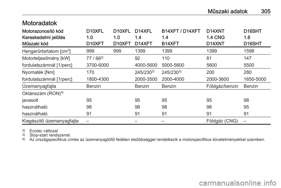 OPEL ASTRA K 2019  Kezelési útmutató (in Hungarian) Műszaki adatok305MotoradatokMotorazonosító kódD10XFLD10XFLD14XFLB14XFT / D14XFTD14XNTD16SHTKereskedelmi jelölés1.01.01.41.41.4 CNG1.6Műszaki kódD10XFTD10XFTD14XFTB14XFTD14XNTD16SHTHengerűrtar