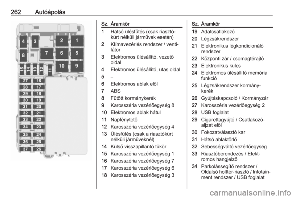 OPEL ASTRA K 2019.5  Kezelési útmutató (in Hungarian) 262AutóápolásSz.Áramkör1Hátsó ülésfűtés (csak riasztó‐
kürt nélküli járművek esetén)2Klímavezérlés rendszer / venti‐
látor3Elektromos ülésállító, vezető
oldal4Elektromo