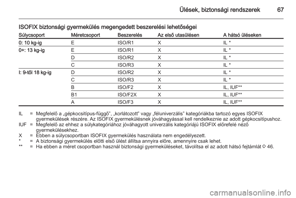 OPEL CASCADA 2014 Kezelési útmutató (in Hungarian) Ülések, biztonsági rendszerek67
ISOFIX biztonsági gyermekülés megengedett beszerelési lehetőségeiSúlycsoportMéretcsoportBeszerelésAz első utasülésenA hátsó üléseken0: 10 kg-igEISO/R OPEL CASCADA 2014 Kezelési útmutató (in Hungarian) Ülések, biztonsági rendszerek67
ISOFIX biztonsági gyermekülés megengedett beszerelési lehetőségeiSúlycsoportMéretcsoportBeszerelésAz első utasülésenA hátsó üléseken0: 10 kg-igEISO/R