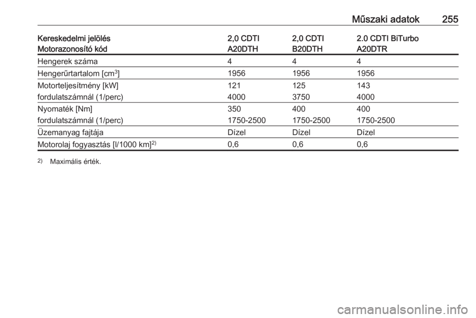 OPEL CASCADA 2016  Kezelési útmutató (in Hungarian) Műszaki adatok255Kereskedelmi jelölés2,0 CDTI2,0 CDTI2.0 CDTI BiTurboMotorazonosító kódA20DTHB20DTHA20DTRHengerek száma444Hengerűrtartalom [cm3
]195619561956Motorteljesítmény [kW]121125143fo