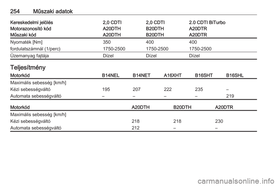 OPEL CASCADA 2017  Kezelési útmutató (in Hungarian) 254Műszaki adatokKereskedelmi jelölés2,0 CDTI2,0 CDTI2.0 CDTI BiTurboMotorazonosító kódA20DTHB20DTHA20DTRMűszaki kódA20DTHB20DTHA20DTRNyomaték [Nm]350400400fordulatszámnál (1/perc)1750-2500