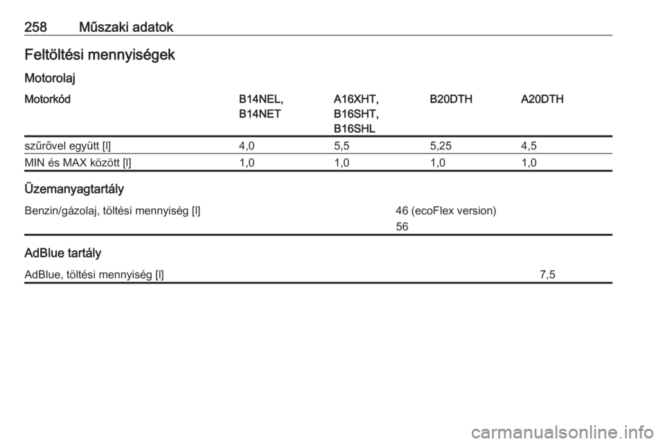 OPEL CASCADA 2017.5  Kezelési útmutató (in Hungarian) 258Műszaki adatokFeltöltési mennyiségek
MotorolajMotorkódB14NEL,
B14NETA16XHT,
B16SHT,
B16SHLB20DTHA20DTHszűrővel együtt [l]4,05,55,254,5MIN és MAX között [l]1,01,01,01,0
Üzemanyagtartály