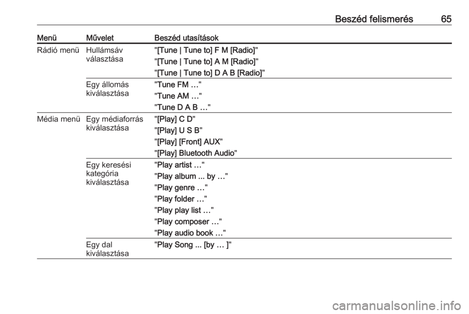 OPEL CASCADA 2018  Infotainment kézikönyv (in Hungarian) Beszéd felismerés65MenüMűveletBeszéd utasításokRádió menüHullámsáv
választása" [Tune | Tune to] F M [Radio] "
" [Tune | Tune to] A M [Radio] "
" [Tune | Tune to] D A 