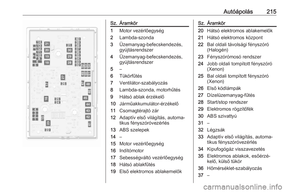 OPEL CASCADA 2018  Kezelési útmutató (in Hungarian) Autóápolás215Sz.Áramkör1Motor vezérlőegység2Lambda-szonda3Üzemanyag-befecskendezés,
gyújtásrendszer4Üzemanyag-befecskendezés,
gyújtásrendszer5–6Tükörfűtés7Ventilátor-szabályoz�