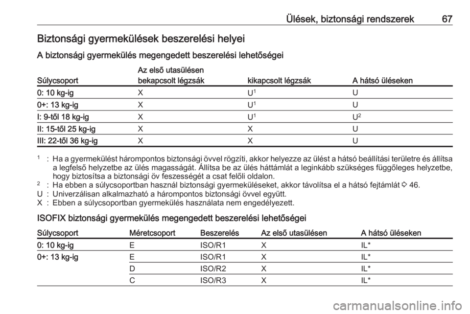 OPEL CASCADA 2018 Kezelési útmutató (in Hungarian) Ülések, biztonsági rendszerek67Biztonsági gyermekülések beszerelési helyei
A biztonsági gyermekülés megengedett beszerelési lehetőségeiSúlycsoport
Az első utasülésen
A hátsó ülése OPEL CASCADA 2018 Kezelési útmutató (in Hungarian) Ülések, biztonsági rendszerek67Biztonsági gyermekülések beszerelési helyei
A biztonsági gyermekülés megengedett beszerelési lehetőségeiSúlycsoport
Az első utasülésen
A hátsó ülése
