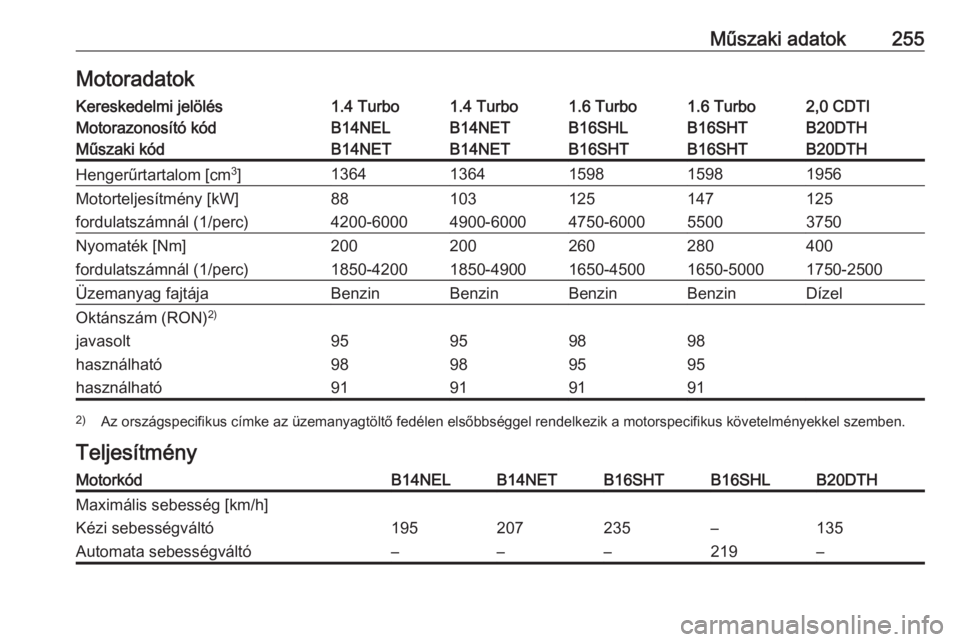 OPEL CASCADA 2018.5  Kezelési útmutató (in Hungarian) Műszaki adatok255MotoradatokKereskedelmi jelölés1.4 Turbo1.4 Turbo1.6 Turbo1.6 Turbo2,0 CDTIMotorazonosító kódB14NELB14NETB16SHLB16SHTB20DTHMűszaki kódB14NETB14NETB16SHTB16SHTB20DTHHengerűrta