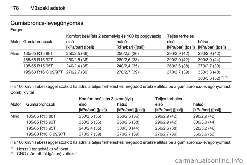 OPEL COMBO 2014  Kezelési útmutató (in Hungarian) 178Műszaki adatokGumiabroncs-levegőnyomás
FurgonKomfort beállítás 2 személyig és 100 kg poggyászigTeljes terhelésMotorGumiabroncsokelsőhátsóelsőhátsó[kPa/bar] ([psi])[kPa/bar] ([psi])[