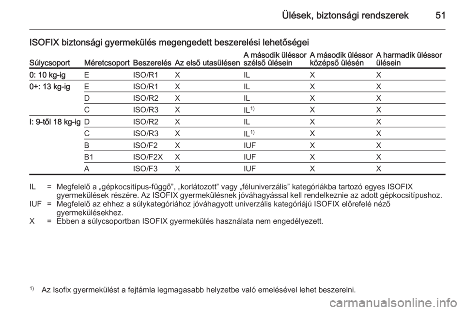 OPEL COMBO 2014 Kezelési útmutató (in Hungarian) Ülések, biztonsági rendszerek51
ISOFIX biztonsági gyermekülés megengedett beszerelési lehetőségeiSúlycsoportMéretcsoportBeszerelésAz első utasülésenA második üléssor
szélső ülése OPEL COMBO 2014 Kezelési útmutató (in Hungarian) Ülések, biztonsági rendszerek51
ISOFIX biztonsági gyermekülés megengedett beszerelési lehetőségeiSúlycsoportMéretcsoportBeszerelésAz első utasülésenA második üléssor
szélső ülése