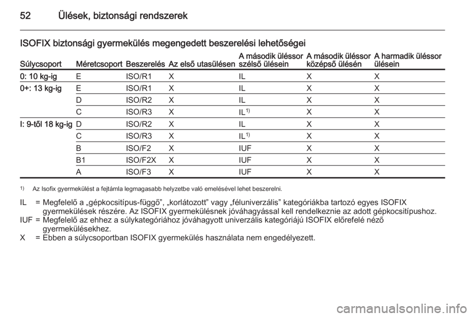 OPEL COMBO 2015  Kezelési útmutató (in Hungarian) 52Ülések, biztonsági rendszerek
ISOFIX biztonsági gyermekülés megengedett beszerelési lehetőségeiSúlycsoportMéretcsoportBeszerelésAz első utasülésenA második üléssor
szélső ülése