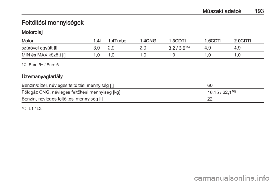 OPEL COMBO 2017  Kezelési útmutató (in Hungarian) Műszaki adatok193Feltöltési mennyiségek
MotorolajMotor1.4i1.4Turbo1.4CNG1.3CDTI1.6CDTI2.0CDTIszűrővel együtt [l]3,02,92,93.2 / 3.9 15)4,94,9MIN és MAX között [l]1,01,01,01,01,01,015)
Euro 5+