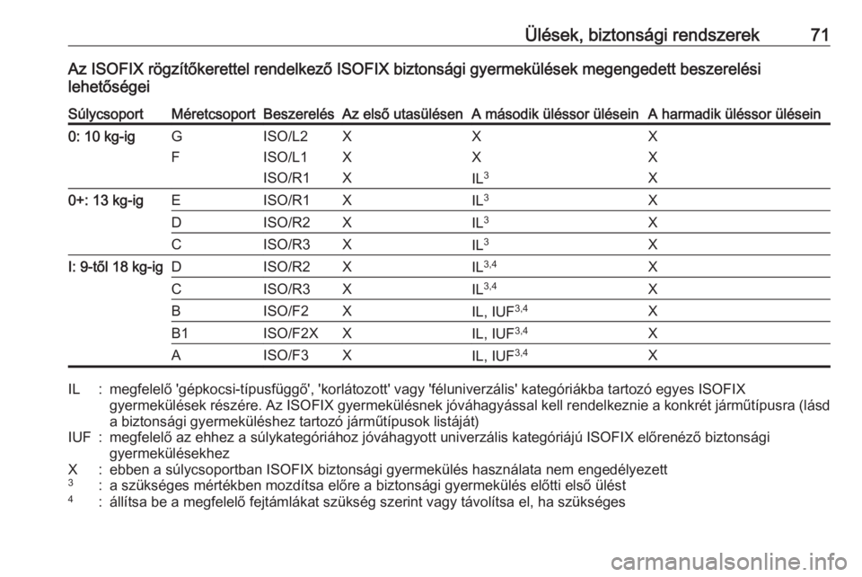 OPEL COMBO E 2020  Kezelési útmutató (in Hungarian) Ülések, biztonsági rendszerek71Az ISOFIX rögzítőkerettel rendelkező ISOFIX biztonsági gyermekülések megengedett beszerelési
lehetőségeiSúlycsoportMéretcsoportBeszerelésAz első utasül