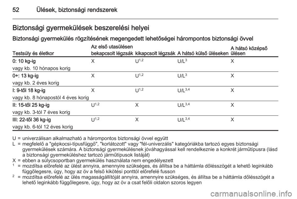 OPEL CORSA 2015.5 Kezelési útmutató (in Hungarian) 52Ülések, biztonsági rendszerekBiztonsági gyermekülések beszerelési helyei
Biztonsági gyermekülés rögzítésének megengedett lehetőségei hárompontos biztonsági övvelTestsúly és éle OPEL CORSA 2015.5 Kezelési útmutató (in Hungarian) 52Ülések, biztonsági rendszerekBiztonsági gyermekülések beszerelési helyei
Biztonsági gyermekülés rögzítésének megengedett lehetőségei hárompontos biztonsági övvelTestsúly és éle