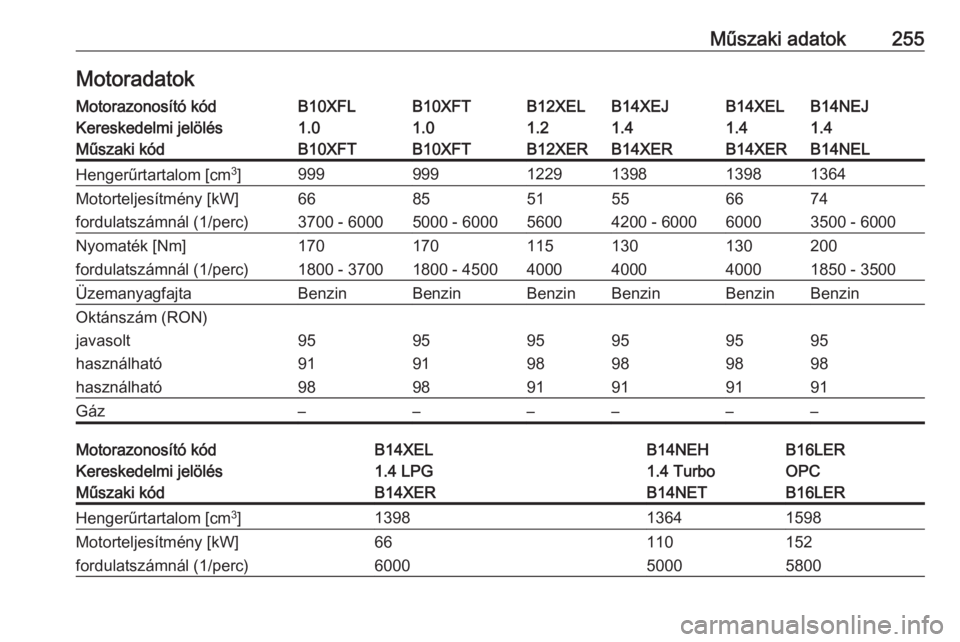 OPEL CORSA 2016  Kezelési útmutató (in Hungarian) Műszaki adatok255MotoradatokMotorazonosító kódB10XFLB10XFTB12XELB14XEJB14XELB14NEJKereskedelmi jelölés1.01.01.21.41.41.4Műszaki kódB10XFTB10XFTB12XERB14XERB14XERB14NELHengerűrtartalom [cm3
]9