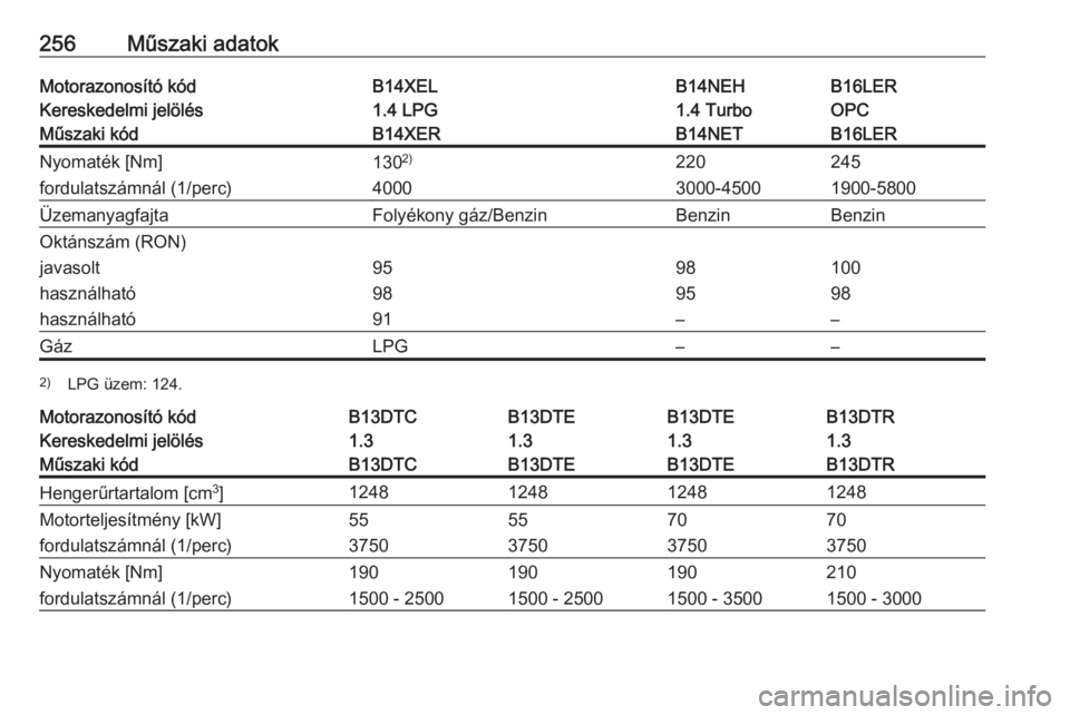 OPEL CORSA 2016  Kezelési útmutató (in Hungarian) 256Műszaki adatokMotorazonosító kódB14XELB14NEHB16LERKereskedelmi jelölés1.4 LPG1.4 TurboOPCMűszaki kódB14XERB14NETB16LERNyomaték [Nm]1302)220245fordulatszámnál (1/perc)40003000-45001900-58