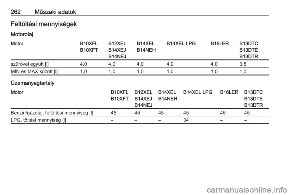 OPEL CORSA 2016  Kezelési útmutató (in Hungarian) 262Műszaki adatokFeltöltési mennyiségek
MotorolajMotorB10XFL
B10XFTB12XEL
B14XEJ
B14NEJB14XEL
B14NEHB14XEL LPGB16LERB13DTC
B13DTE
B13DTRszűrővel együtt [l]4,04,04,04,04,03,5MIN és MAX között