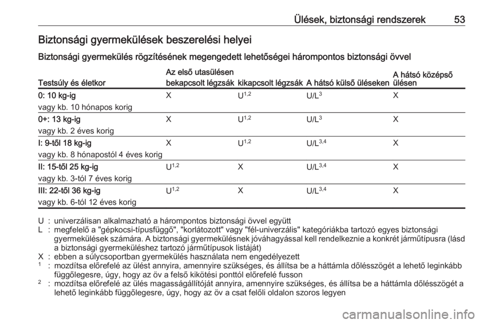 OPEL CORSA 2016  Kezelési útmutató (in Hungarian) Ülések, biztonsági rendszerek53Biztonsági gyermekülések beszerelési helyei
Biztonsági gyermekülés rögzítésének megengedett lehetőségei hárompontos biztonsági övvelTestsúly és éle