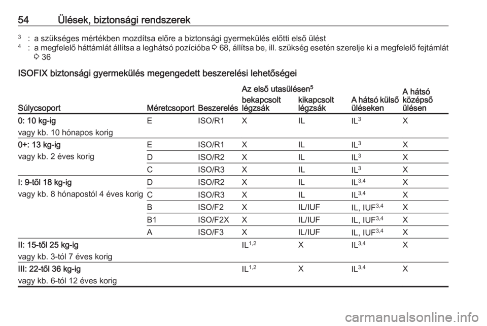 OPEL CORSA 2016.5  Kezelési útmutató (in Hungarian) 54Ülések, biztonsági rendszerek3:a szükséges mértékben mozdítsa előre a biztonsági gyermekülés előtti első ülést4:a megfelelő háttámlát állítsa a leghátsó pozícióba 3 68 , á