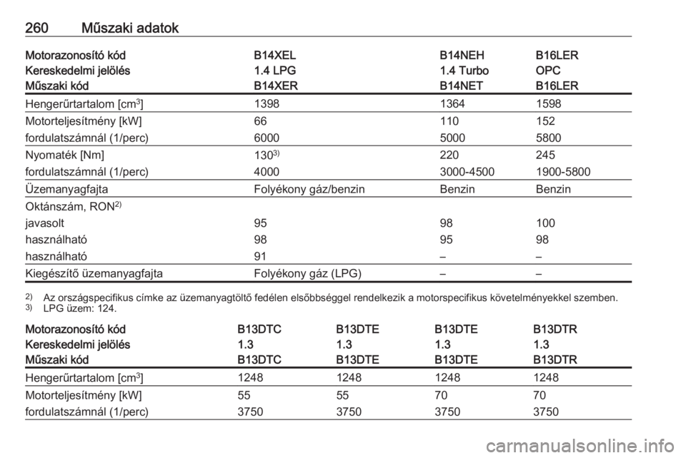 OPEL CORSA 2017  Kezelési útmutató (in Hungarian) 260Műszaki adatokMotorazonosító kódB14XELB14NEHB16LERKereskedelmi jelölés1.4 LPG1.4 TurboOPCMűszaki kódB14XERB14NETB16LERHengerűrtartalom [cm3
]139813641598Motorteljesítmény [kW]66110152for