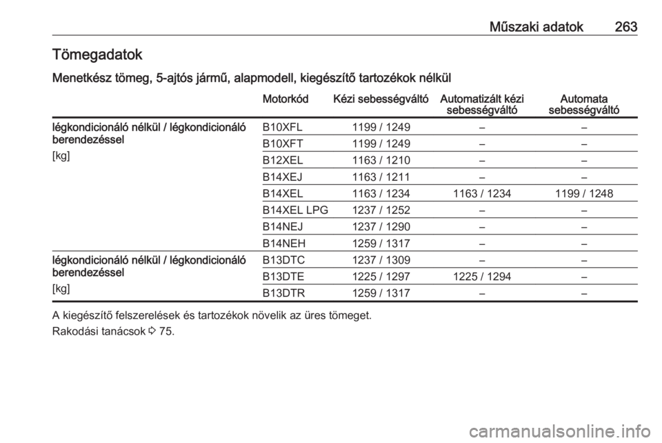 OPEL CORSA 2017  Kezelési útmutató (in Hungarian) Műszaki adatok263Tömegadatok
Menetkész tömeg, 5-ajtós jármű, alapmodell, kiegészítő tartozékok nélkülMotorkódKézi sebességváltóAutomatizált kézi sebességváltóAutomata
sebességv