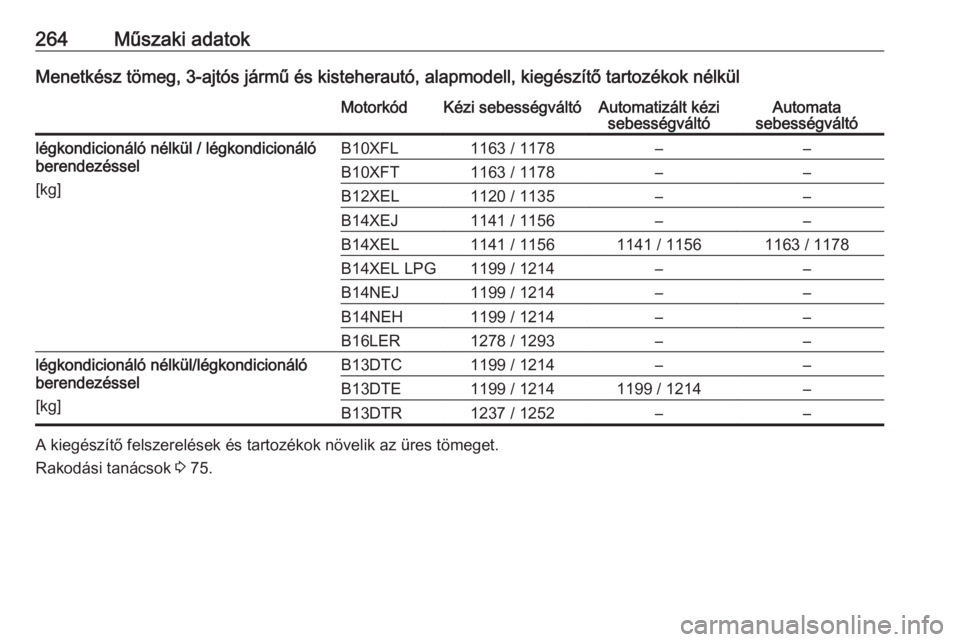 OPEL CORSA 2017  Kezelési útmutató (in Hungarian) 264Műszaki adatokMenetkész tömeg, 3-ajtós jármű és kisteherautó, alapmodell, kiegészítő tartozékok nélkülMotorkódKézi sebességváltóAutomatizált kézisebességváltóAutomata
sebess