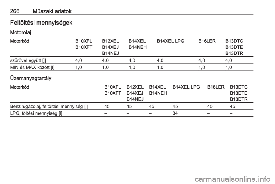 OPEL CORSA 2017  Kezelési útmutató (in Hungarian) 266Műszaki adatokFeltöltési mennyiségek
MotorolajMotorkódB10XFL
B10XFTB12XEL
B14XEJ
B14NEJB14XEL
B14NEHB14XEL LPGB16LERB13DTC
B13DTE
B13DTRszűrővel együtt [l]4,04,04,04,04,04,0MIN és MAX köz