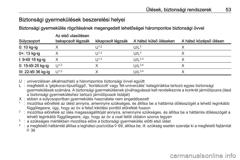 OPEL CORSA 2017 Kezelési útmutató (in Hungarian) Ülések, biztonsági rendszerek53Biztonsági gyermekülések beszerelési helyei
Biztonsági gyermekülés rögzítésének megengedett lehetőségei hárompontos biztonsági övvelSúlycsoport
Az el OPEL CORSA 2017 Kezelési útmutató (in Hungarian) Ülések, biztonsági rendszerek53Biztonsági gyermekülések beszerelési helyei
Biztonsági gyermekülés rögzítésének megengedett lehetőségei hárompontos biztonsági övvelSúlycsoport
Az el