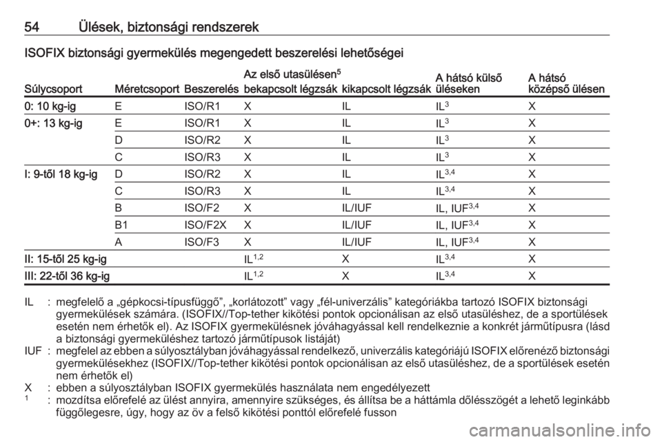 OPEL CORSA 2017 Kezelési útmutató (in Hungarian) 54Ülések, biztonsági rendszerekISOFIX biztonsági gyermekülés megengedett beszerelési lehetőségei
SúlycsoportMéretcsoportBeszerelés
Az első utasülésen5A hátsó külső
ülésekenA háts OPEL CORSA 2017 Kezelési útmutató (in Hungarian) 54Ülések, biztonsági rendszerekISOFIX biztonsági gyermekülés megengedett beszerelési lehetőségei
SúlycsoportMéretcsoportBeszerelés
Az első utasülésen5A hátsó külső
ülésekenA háts