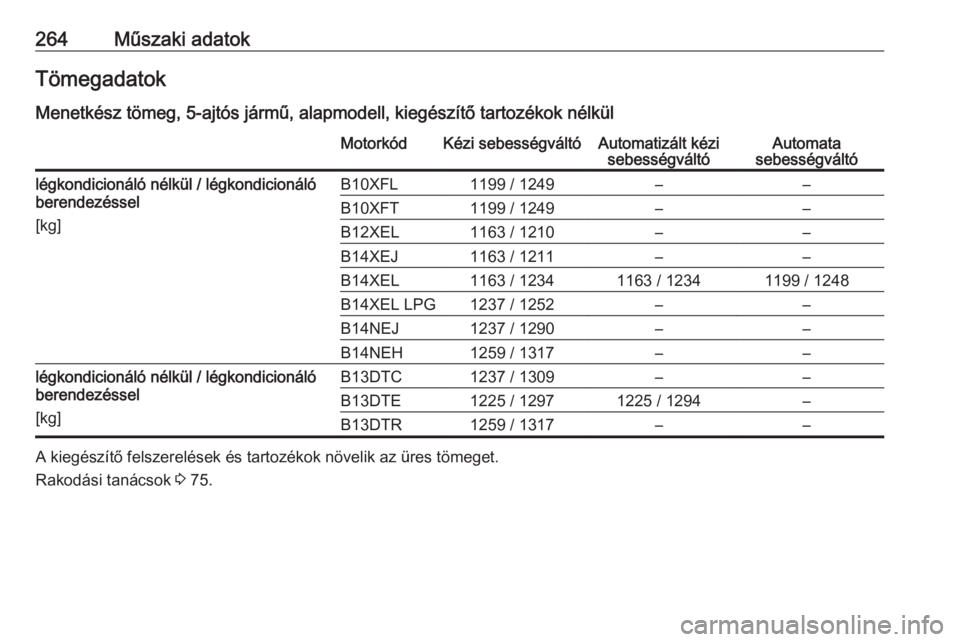 OPEL CORSA E 2017.5  Kezelési útmutató (in Hungarian) 264Műszaki adatokTömegadatok
Menetkész tömeg, 5-ajtós jármű, alapmodell, kiegészítő tartozékok nélkülMotorkódKézi sebességváltóAutomatizált kézi sebességváltóAutomata
sebességv