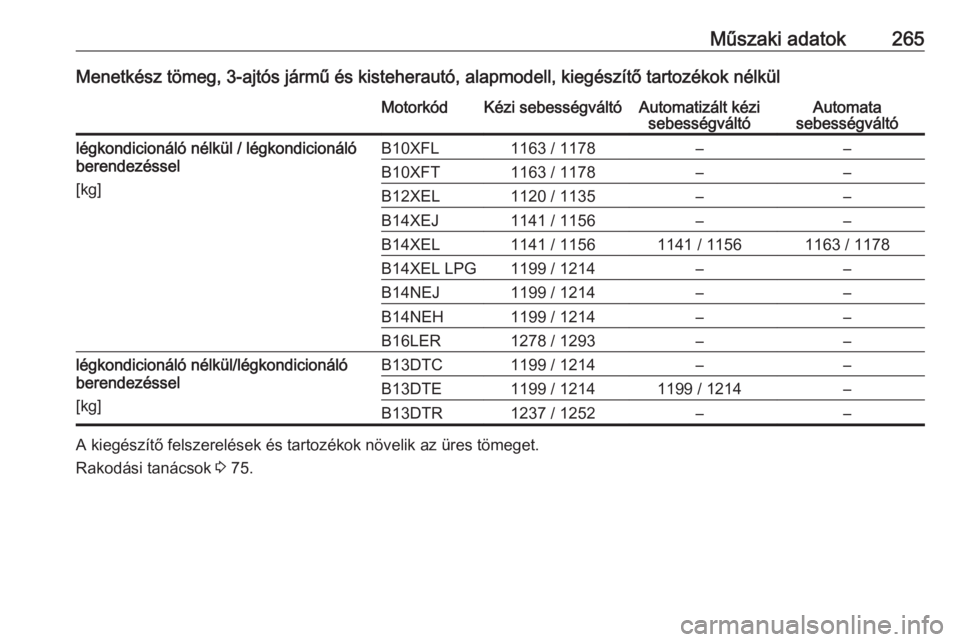 OPEL CORSA E 2017.5  Kezelési útmutató (in Hungarian) Műszaki adatok265Menetkész tömeg, 3-ajtós jármű és kisteherautó, alapmodell, kiegészítő tartozékok nélkülMotorkódKézi sebességváltóAutomatizált kézisebességváltóAutomata
sebess