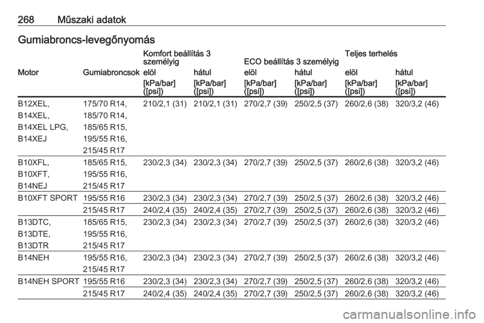 OPEL CORSA E 2017.5  Kezelési útmutató (in Hungarian) 268Műszaki adatokGumiabroncs-levegőnyomásKomfort beállítás 3
személyigECO beállítás 3 személyigTeljes terhelésMotorGumiabroncsokelölhátulelölhátulelölhátul[kPa/bar]
([psi])[kPa/bar]
