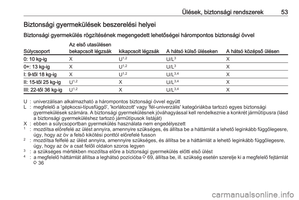 OPEL CORSA E 2017.5  Kezelési útmutató (in Hungarian) Ülések, biztonsági rendszerek53Biztonsági gyermekülések beszerelési helyei
Biztonsági gyermekülés rögzítésének megengedett lehetőségei hárompontos biztonsági övvelSúlycsoport
Az el