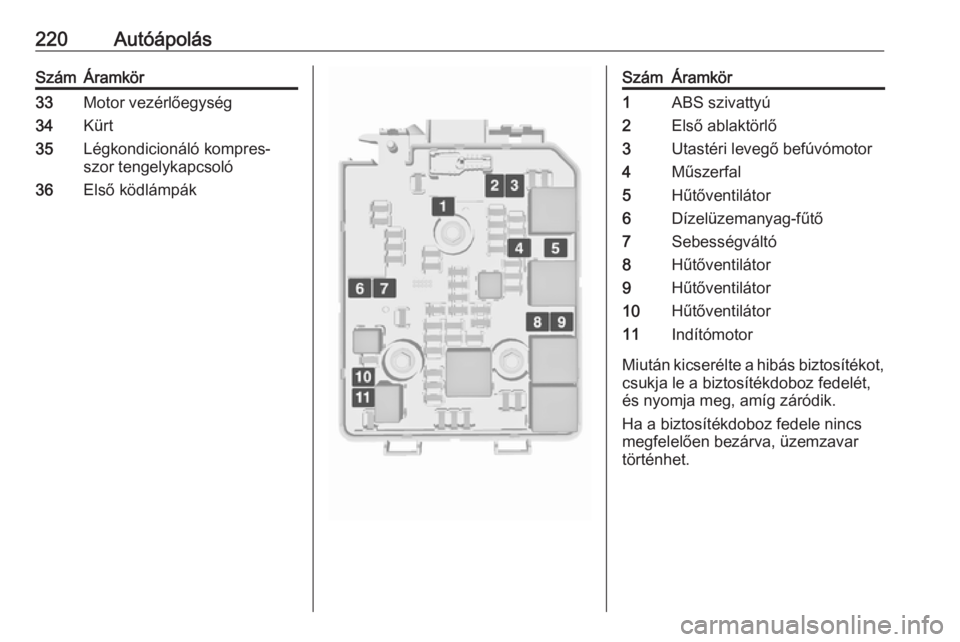 OPEL CORSA E 2018  Kezelési útmutató (in Hungarian) 220AutóápolásSzámÁramkör33Motor vezérlőegység34Kürt35Légkondicionáló kompres‐
szor tengelykapcsoló36Első ködlámpákSzámÁramkör1ABS szivattyú2Első ablaktörlő3Utastéri levegő