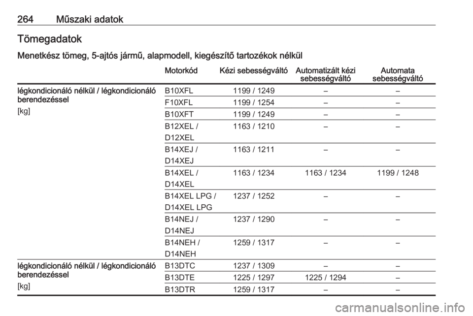 OPEL CORSA E 2018.5  Kezelési útmutató (in Hungarian) 264Műszaki adatokTömegadatok
Menetkész tömeg, 5-ajtós jármű, alapmodell, kiegészítő tartozékok nélkülMotorkódKézi sebességváltóAutomatizált kézi sebességváltóAutomata
sebességv