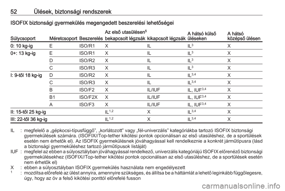 OPEL CORSA E 2019 Kezelési útmutató (in Hungarian) 52Ülések, biztonsági rendszerekISOFIX biztonsági gyermekülés megengedett beszerelési lehetőségei
SúlycsoportMéretcsoportBeszerelés
Az első utasülésen5A hátsó külső
ülésekenA háts OPEL CORSA E 2019 Kezelési útmutató (in Hungarian) 52Ülések, biztonsági rendszerekISOFIX biztonsági gyermekülés megengedett beszerelési lehetőségei
SúlycsoportMéretcsoportBeszerelés
Az első utasülésen5A hátsó külső
ülésekenA háts